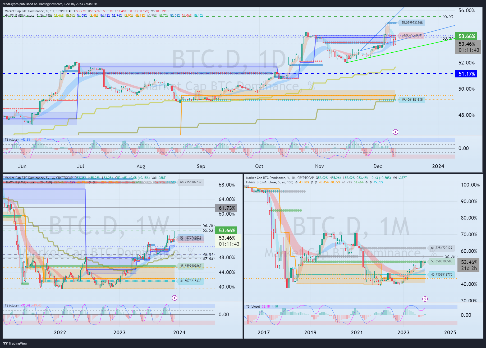 CRYPTOCAP:BTC.D Chart Image by readCrypto