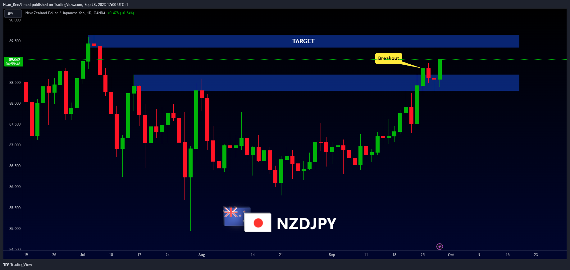 OANDA:NZDJPY Chart Image by Hsan_BenAhmed
