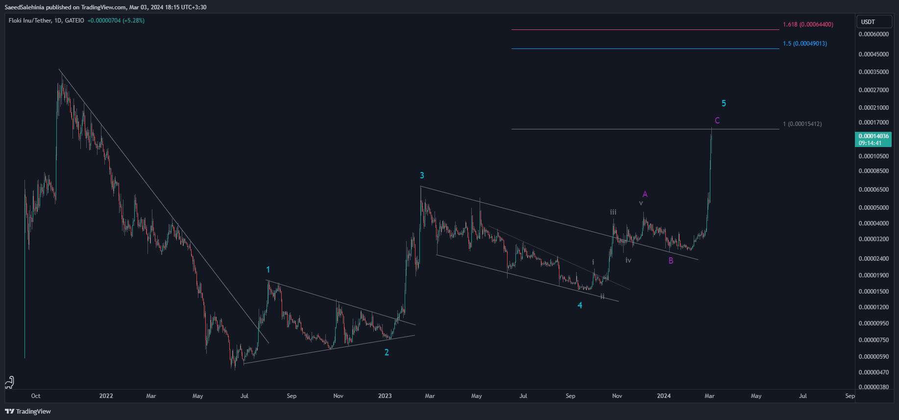 GATEIO:FLOKIUSDT Chart Image by SaeedSalehinia