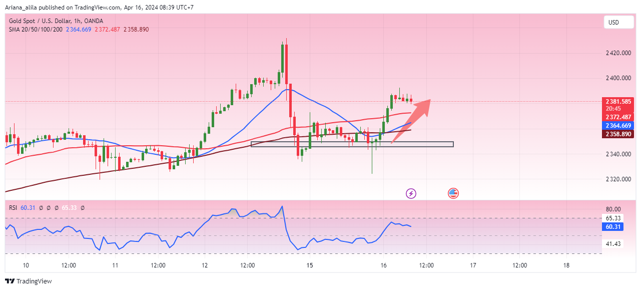 OANDA:XAUUSD Chart Image by Ariana_alila