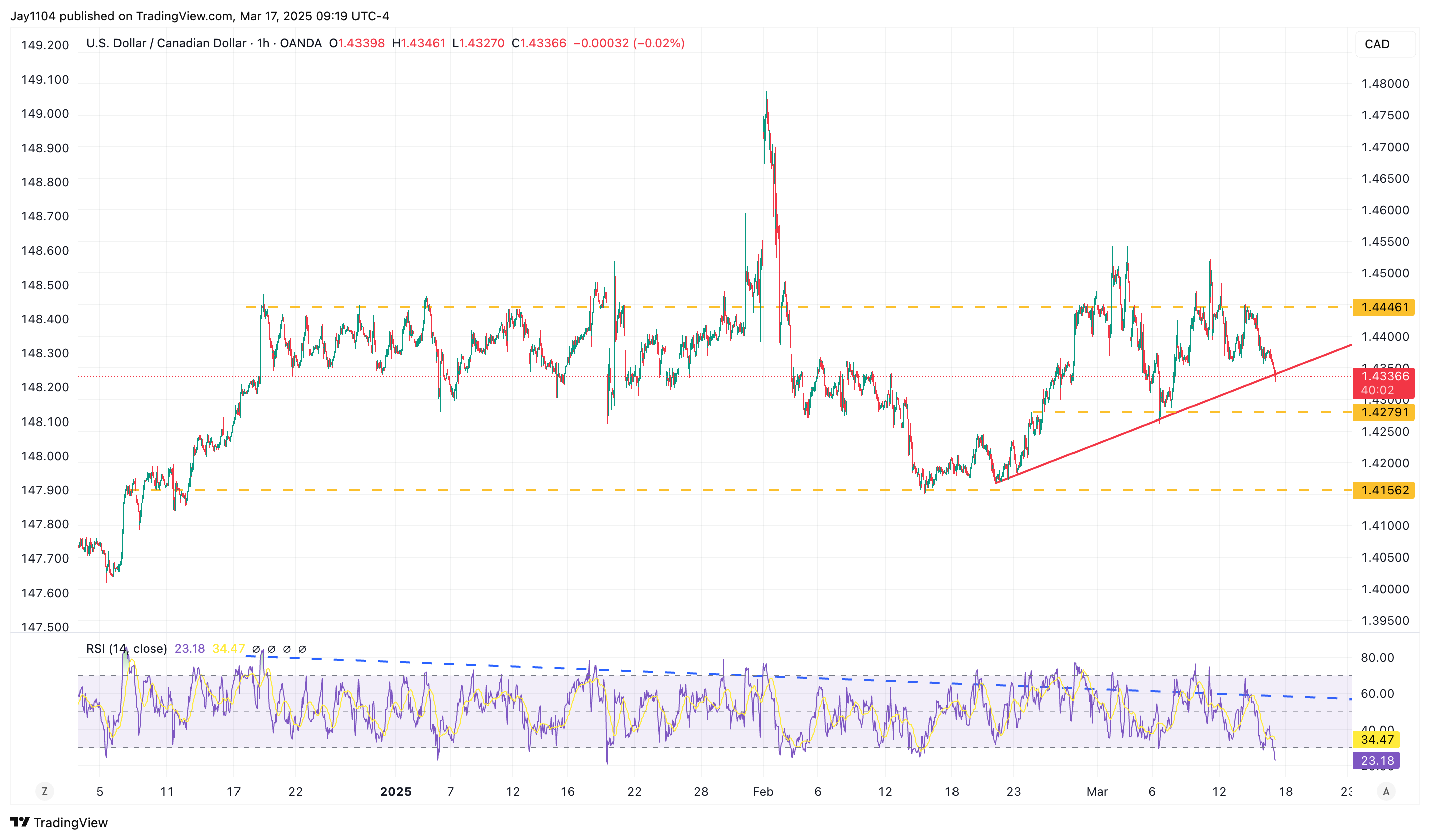 OANDA:USDCAD Chart Image by Jay1104