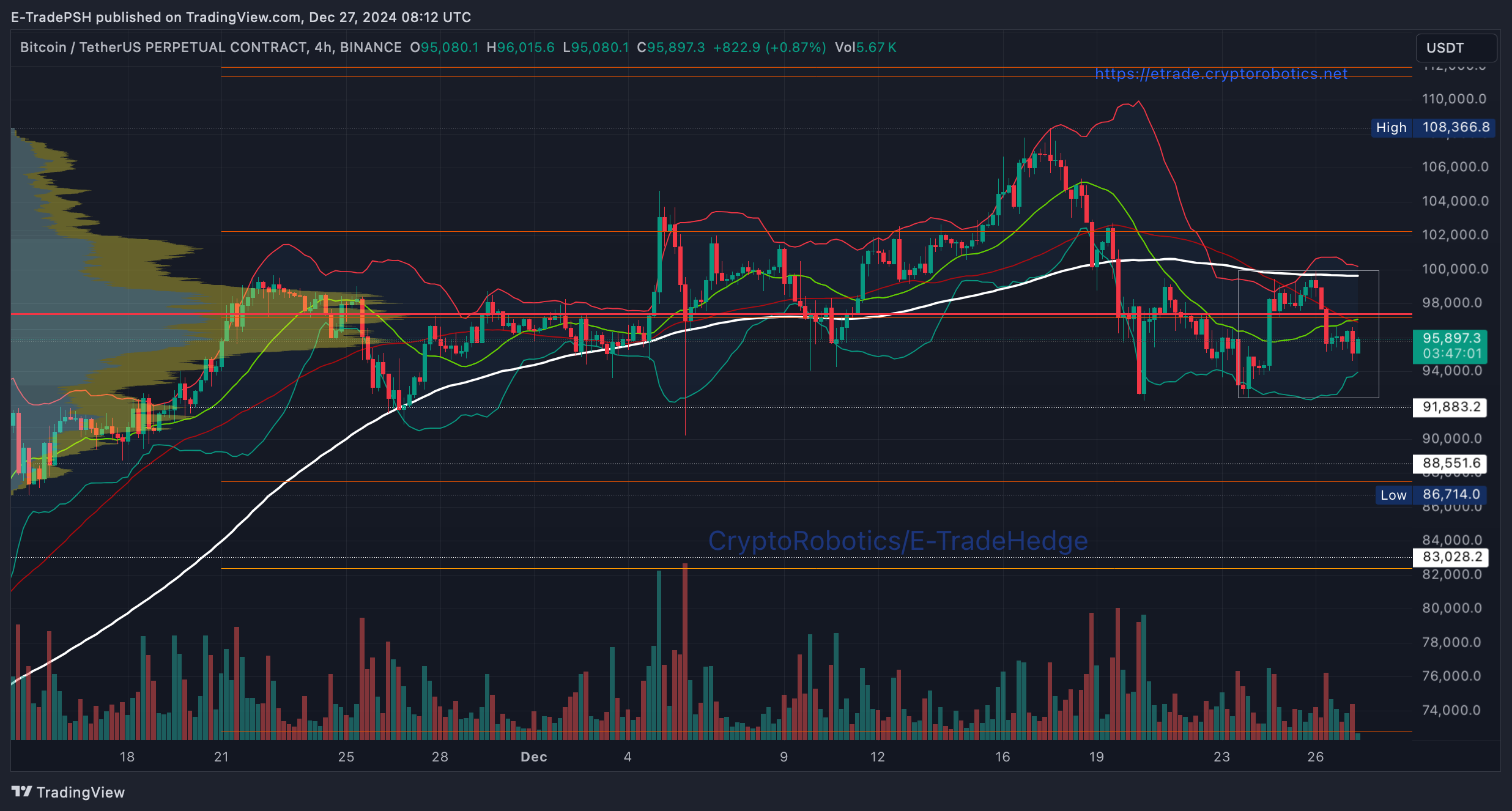 BINANCE:BTCUSDT.P Chart Image by E-TradePSH