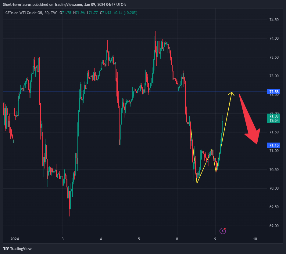 TVC:USOIL Chart Image by Short-termTaurus