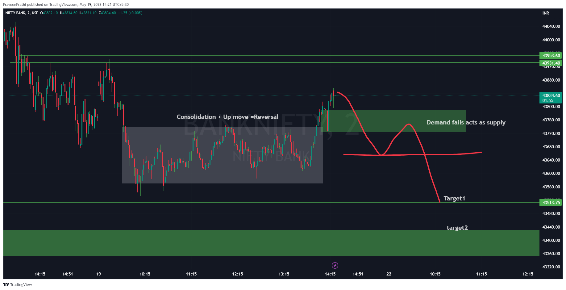 NSE:BANKNIFTY Chart Image by IIT-Trader