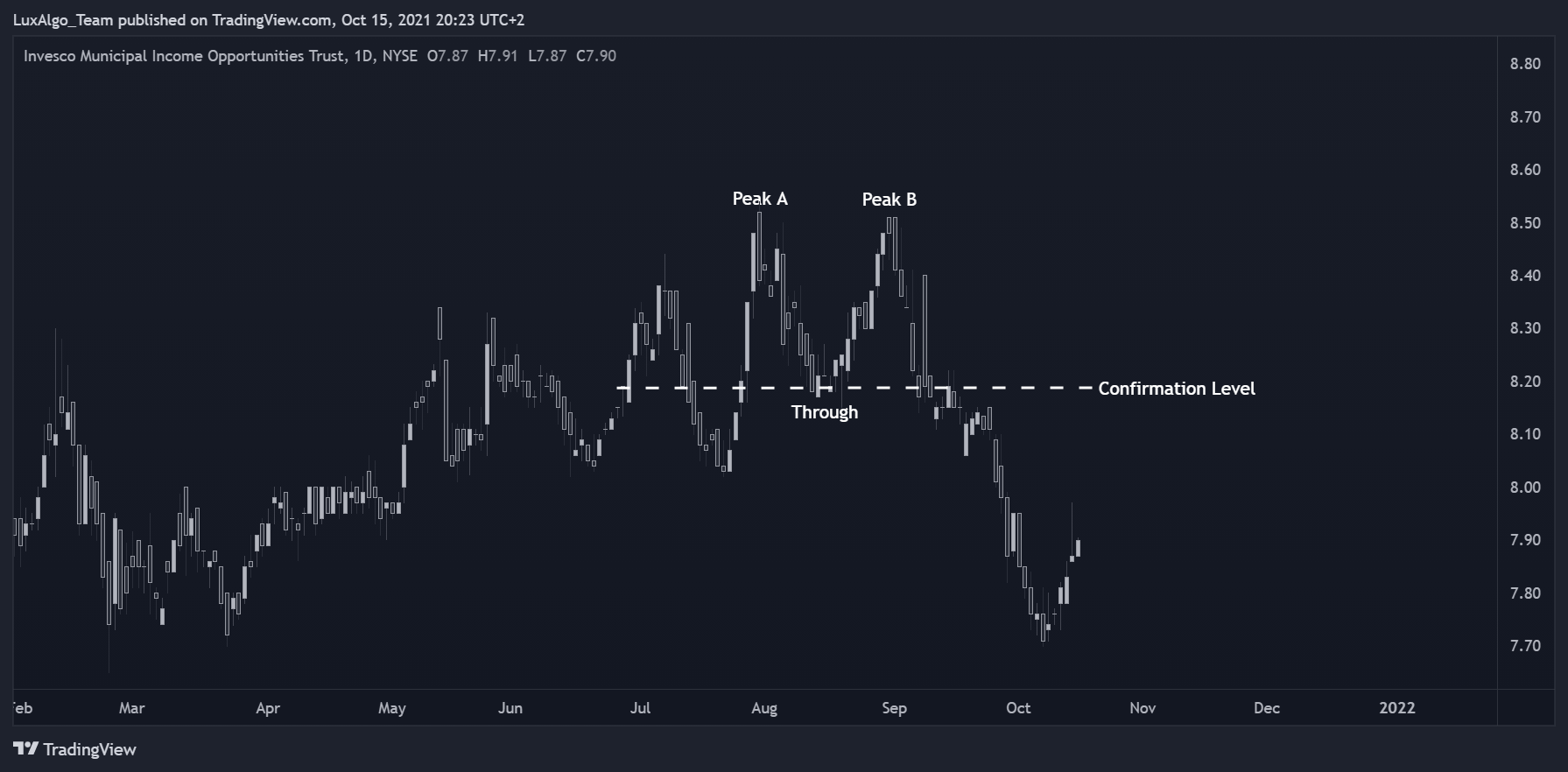 NYSE:OIA Chart Image by LuxAlgo_Team