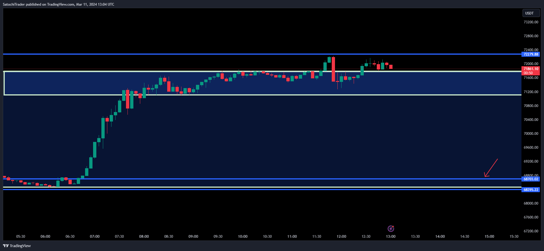 BINANCE:BTCUSDT Chart Image by SatochiTrader