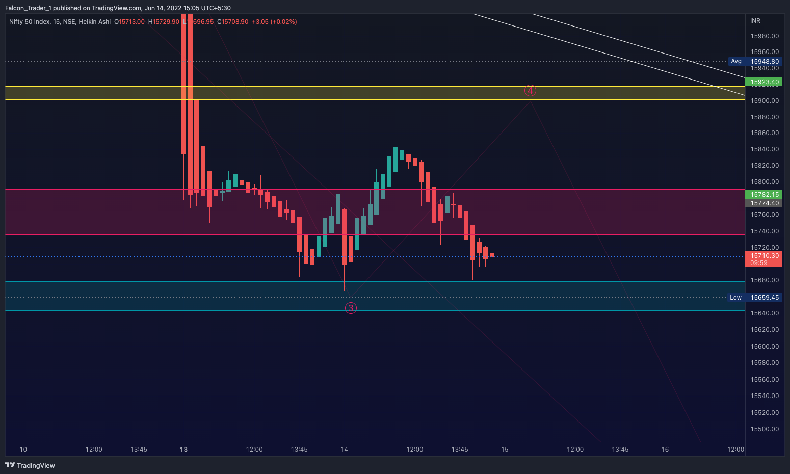 NSE:NIFTY Chart Image by Falcon_Trader_1