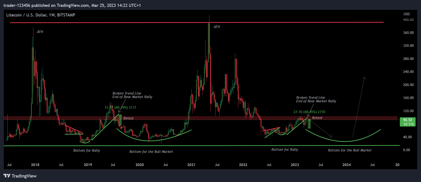 BITSTAMP:LTCUSD Chart Image by trader-123456