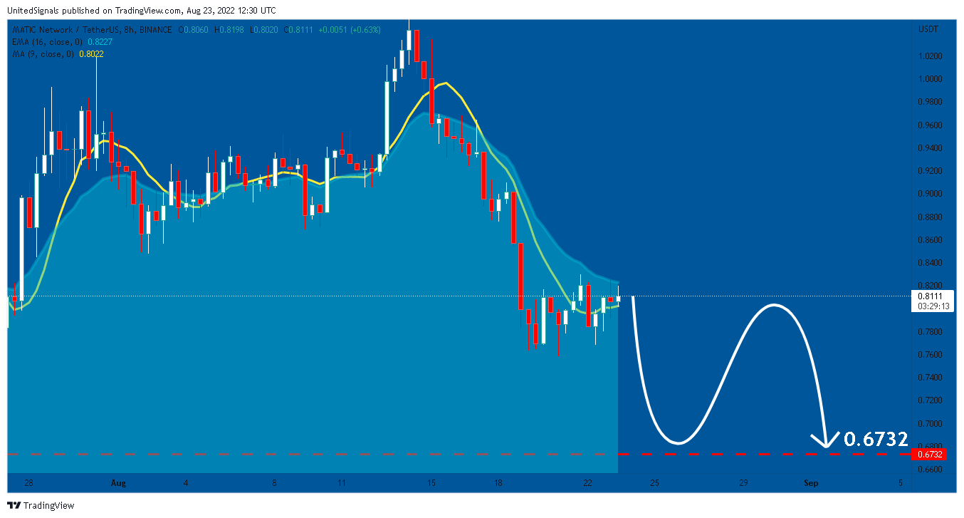BINANCE:MATICUSDT Chart Image by UnitedSignals