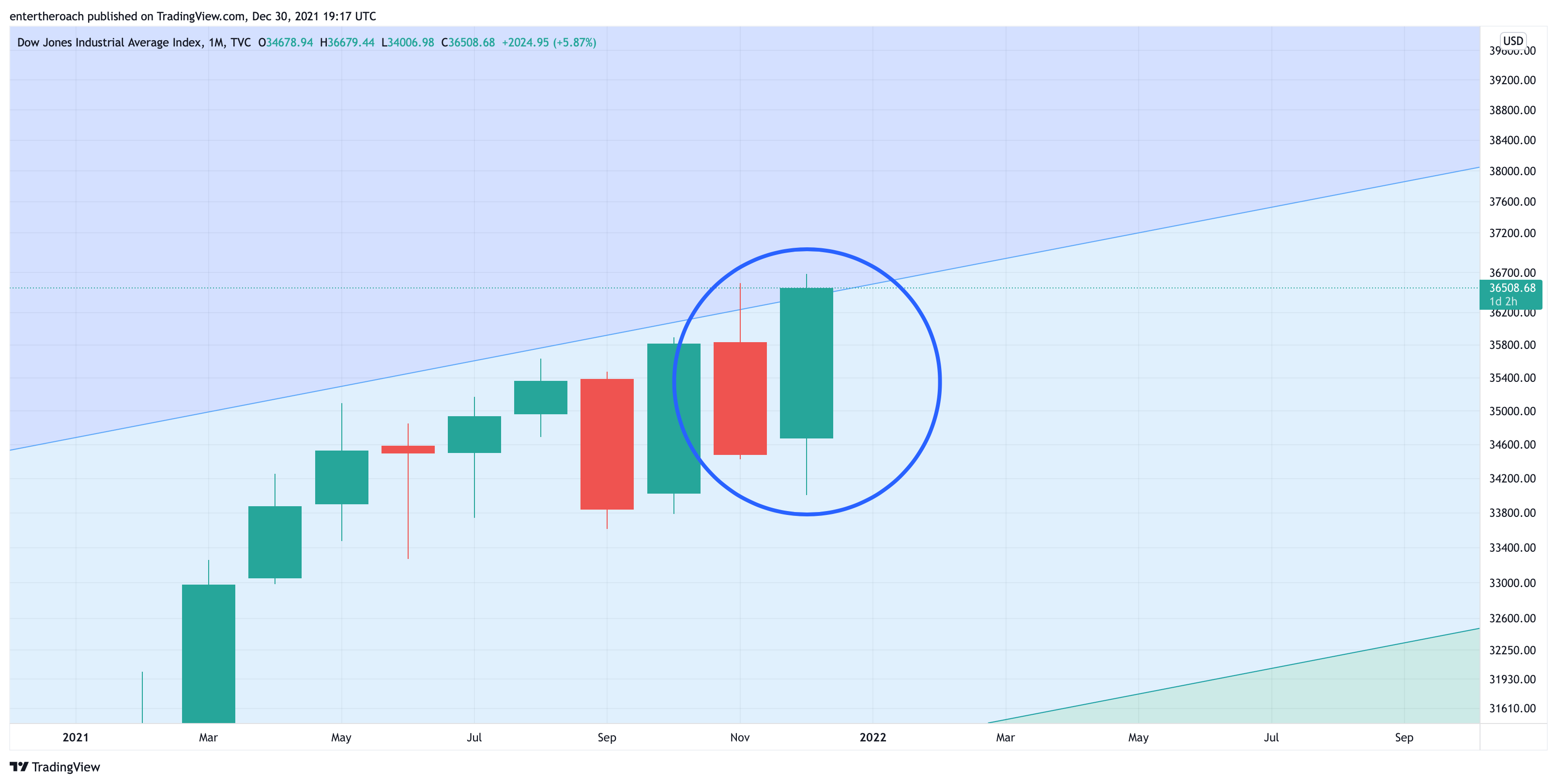 TVC:DJI Chart Image by TradingThroughTheLens