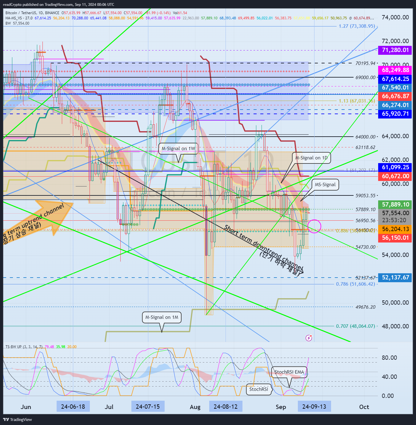 BINANCE:BTCUSDT Chart Image by readCrypto