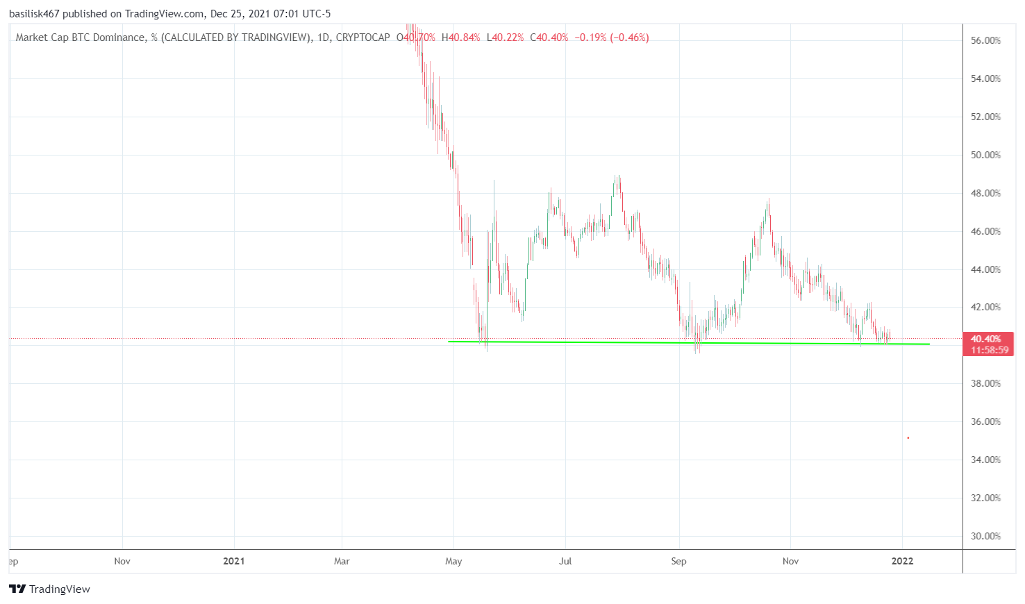 CRYPTOCAP:BTC.D Chart Image by btsees