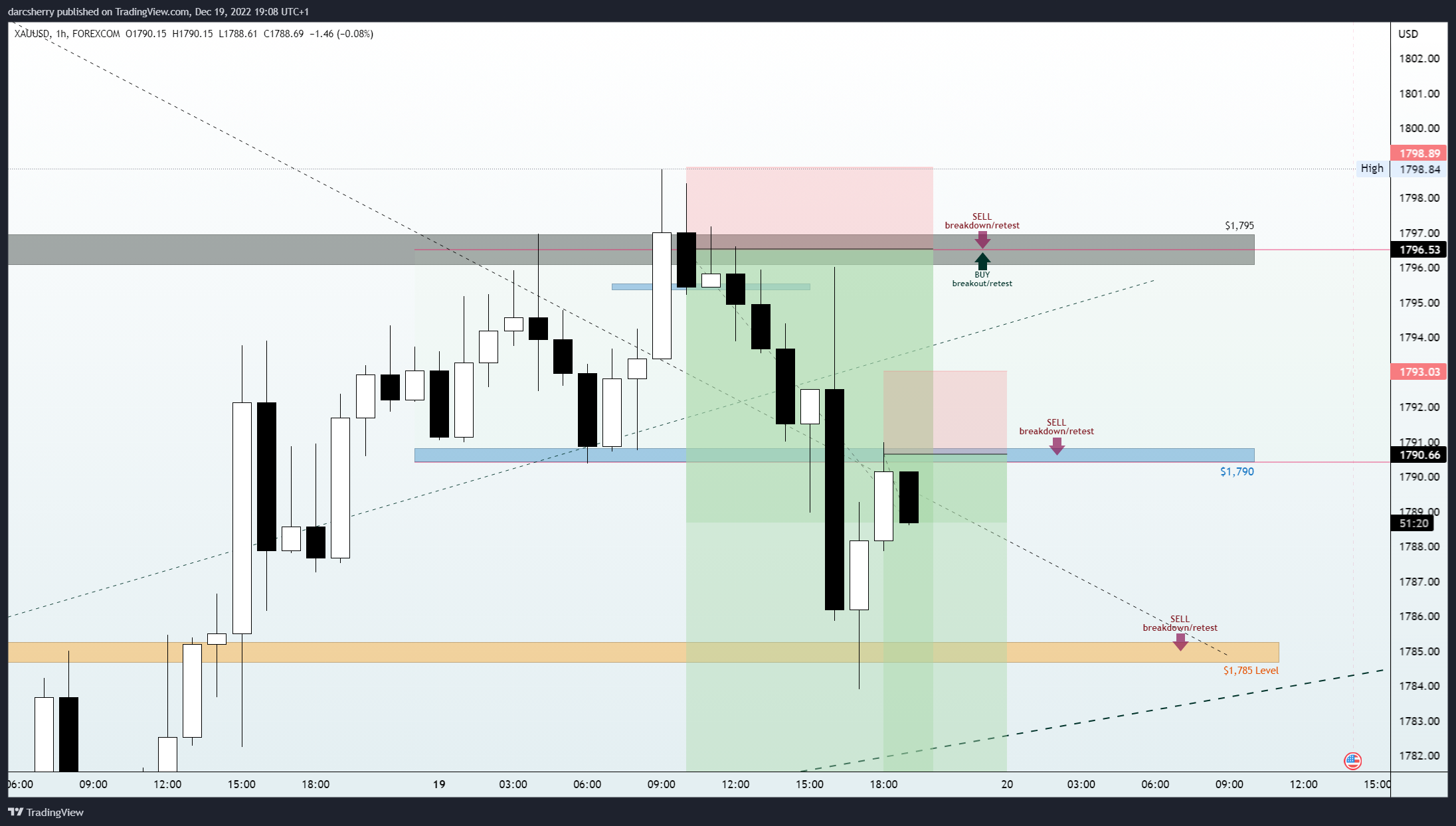 FOREXCOM:XAUUSD Chart Image by darcsherry