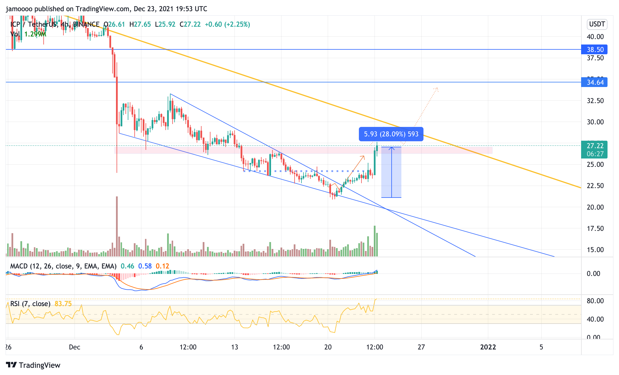 BINANCE:ICPUSDT Chart Image by jamoooo