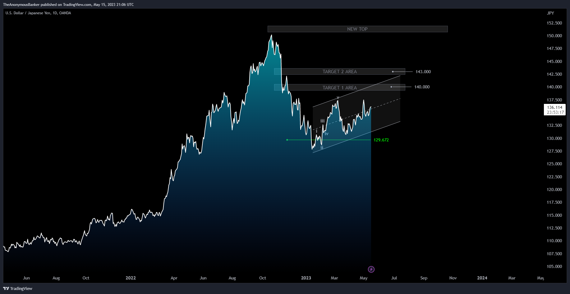 OANDA:USDJPY Chart Image by TheAnonymousBanker