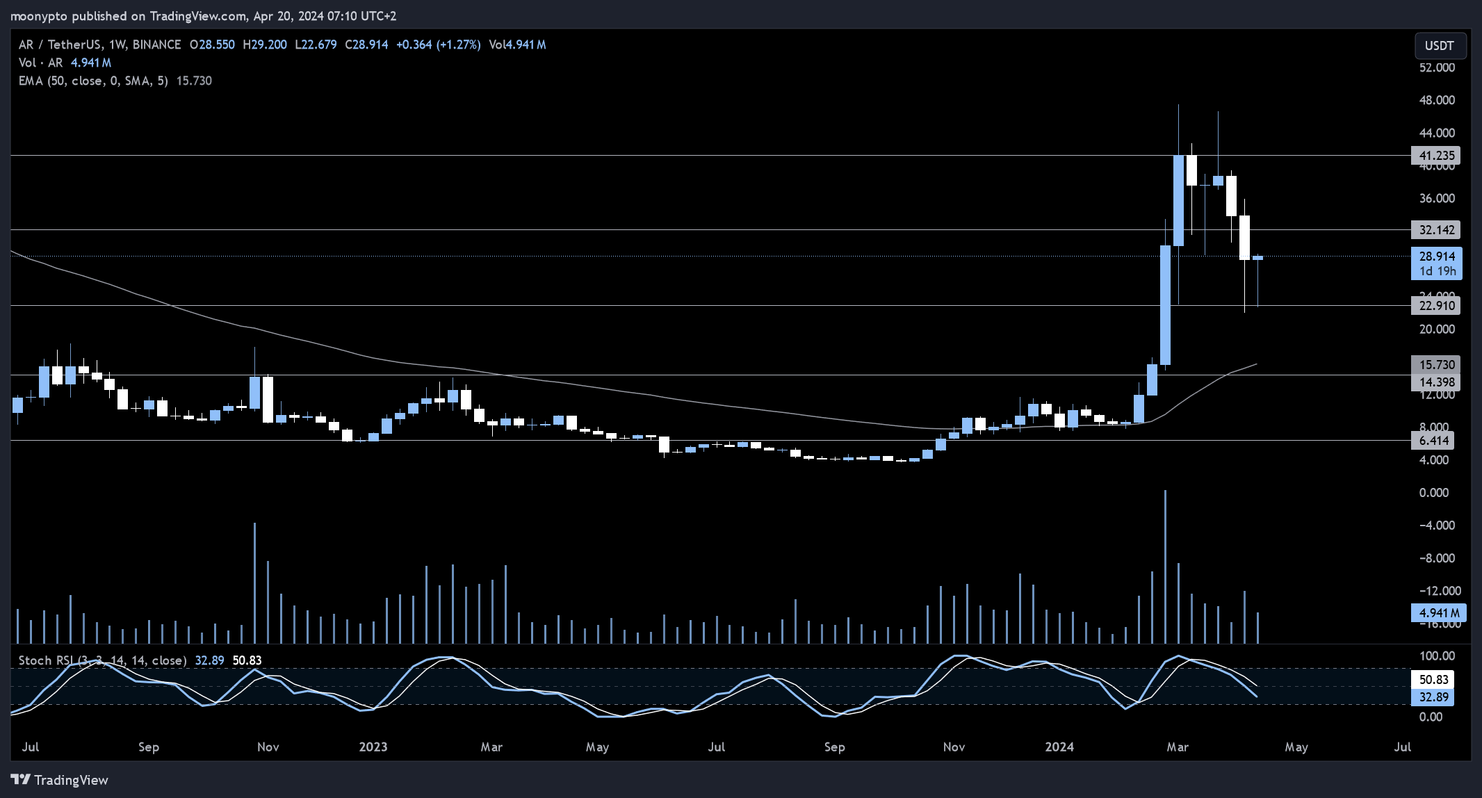 BINANCE:ARUSDT Chart Image by moonypto