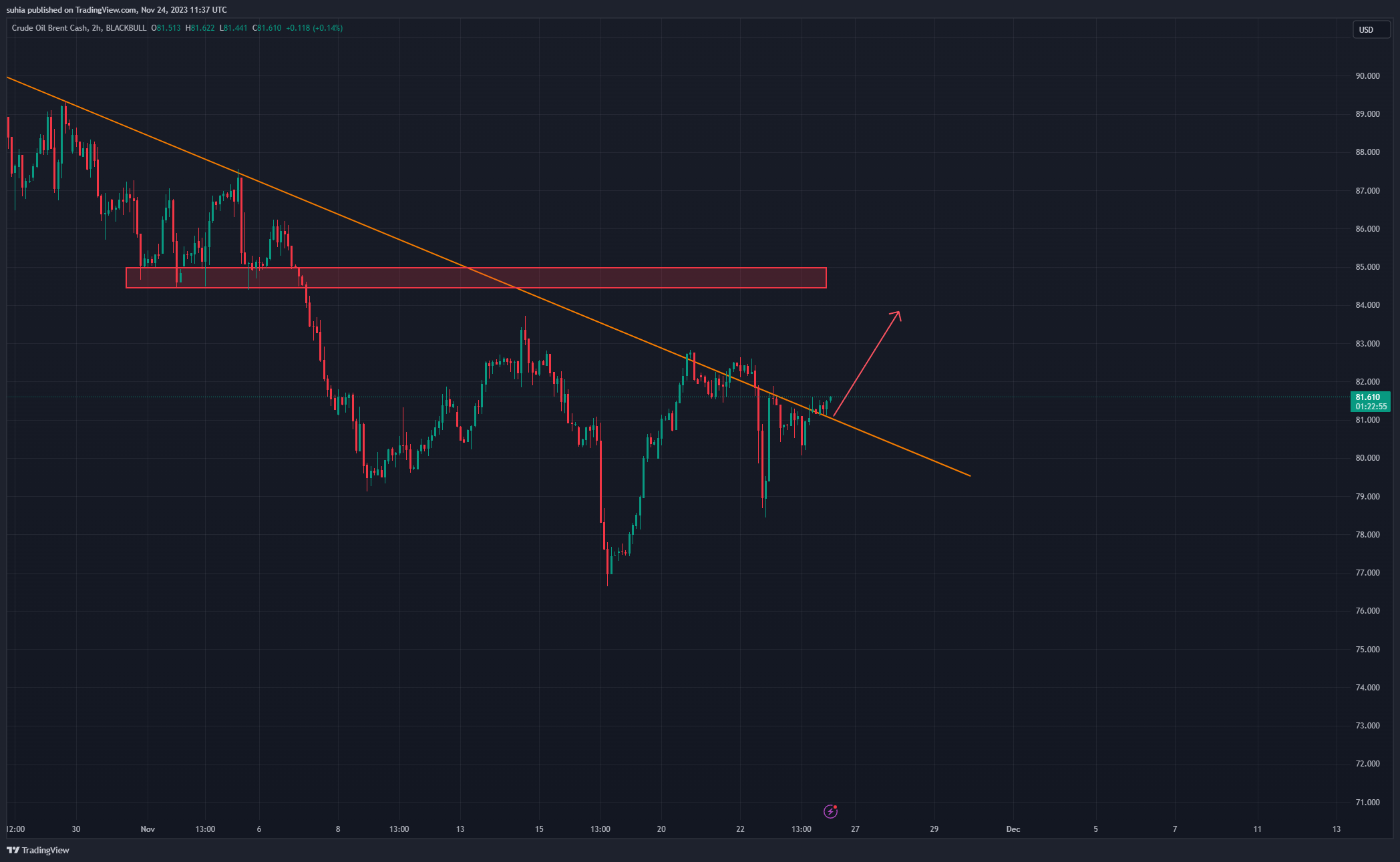 BLACKBULL:BRENT Chart Image by ChartSavant