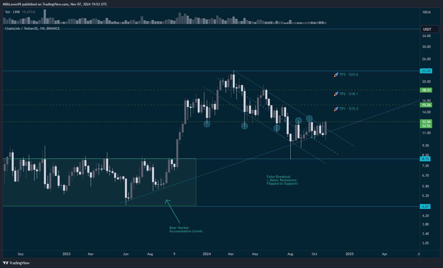 BINANCE:LINKUSDT Chart Image by MilkLover69