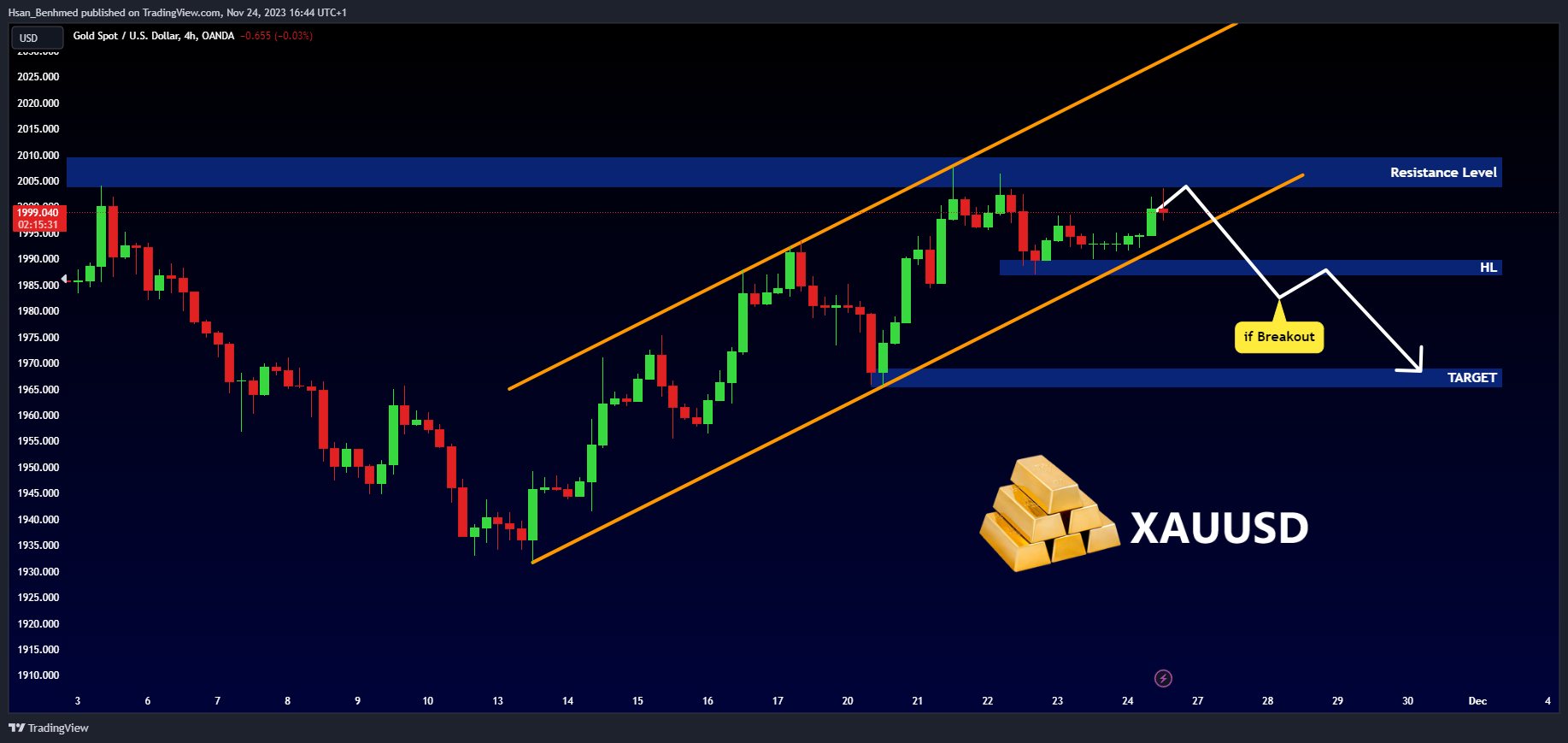 OANDA:XAUUSD Chart Image by Hsan_Benhmed