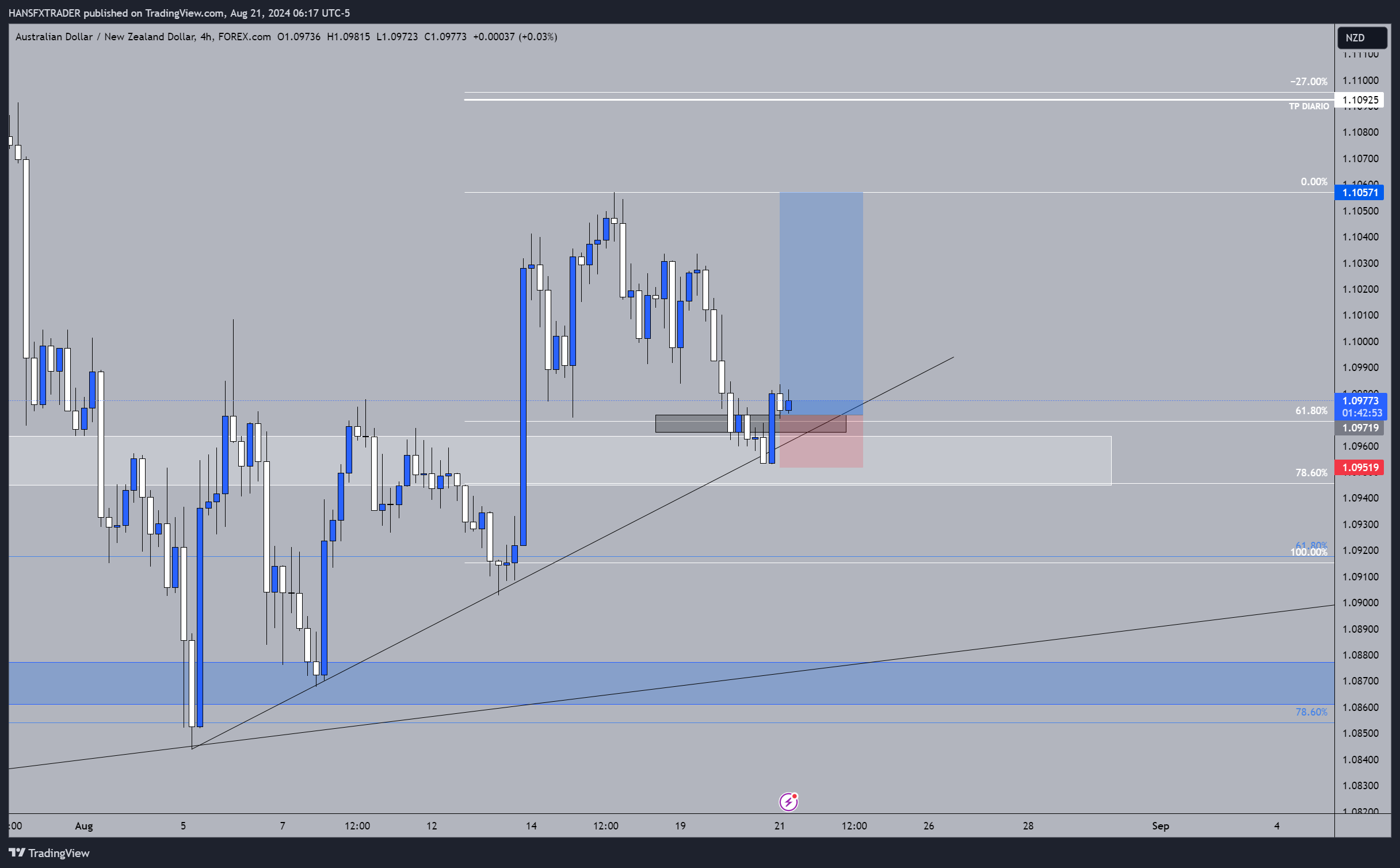 FOREXCOM:AUDNZD Chart Image by HANSFXTRADER