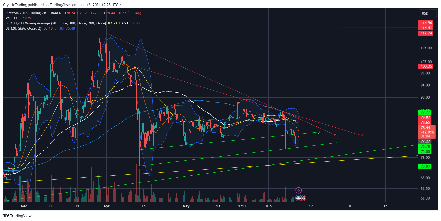 KRAKEN:LTCUSD Chart Image by CrypticTrading