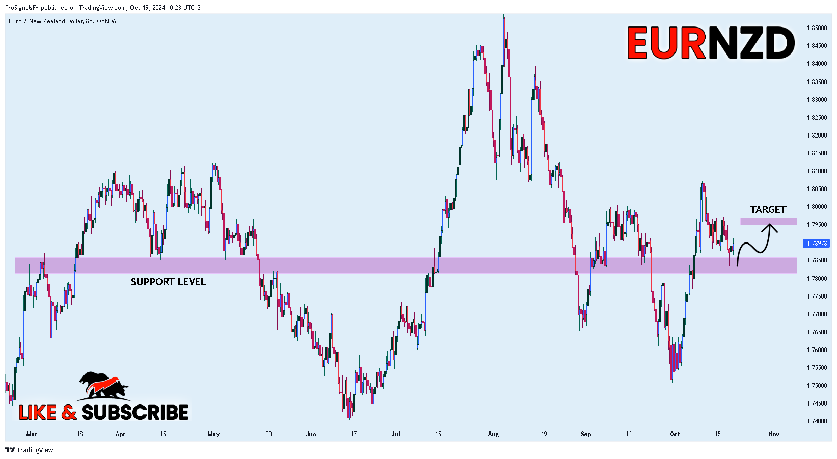 OANDA:EURNZD Chart Image by ProSignalsFx