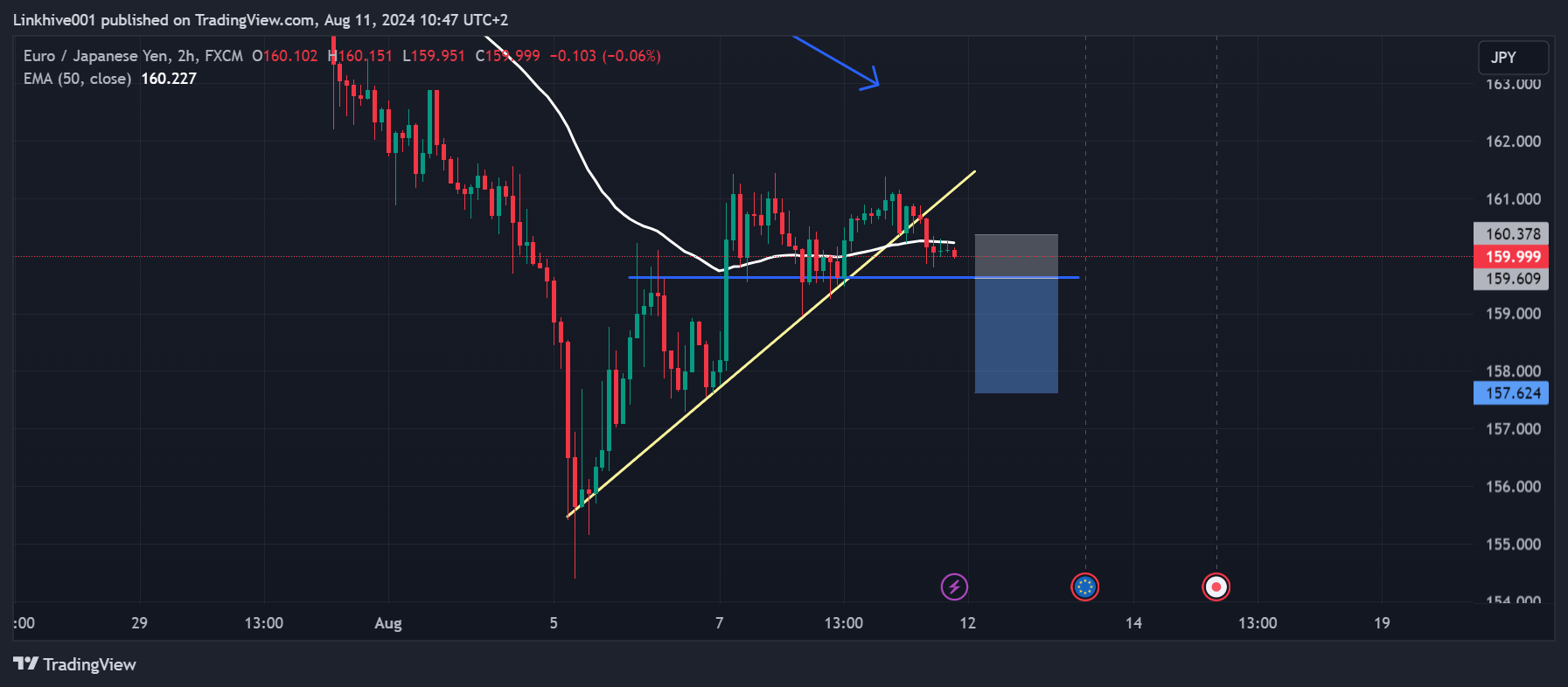 FX:EURJPY Chart Image by Linkhive001