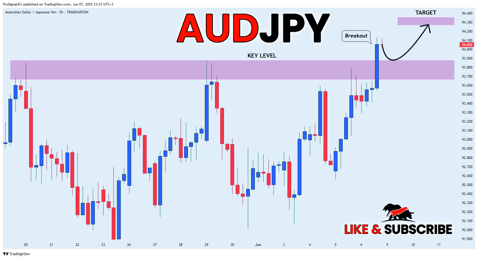 TRADENATION:AUDJPY Chart Image by ProSignalsFx
