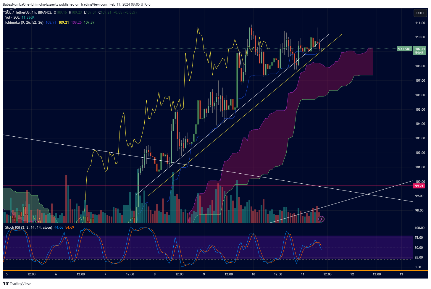 BINANCE:SOLUSDT Chart Image by KinkoHyoTrading