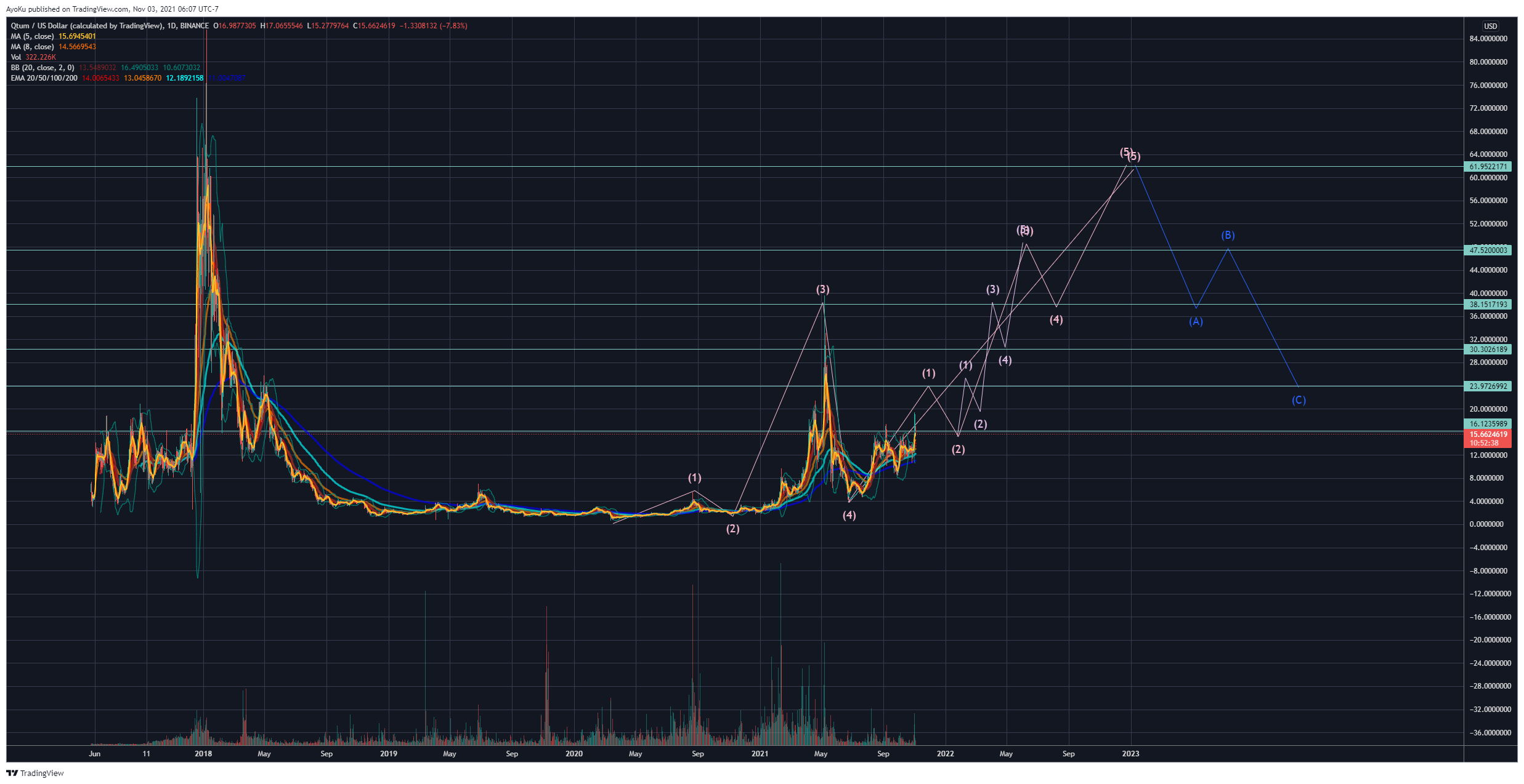 BINANCE:QTUMUSD Chart Image by AyoKu