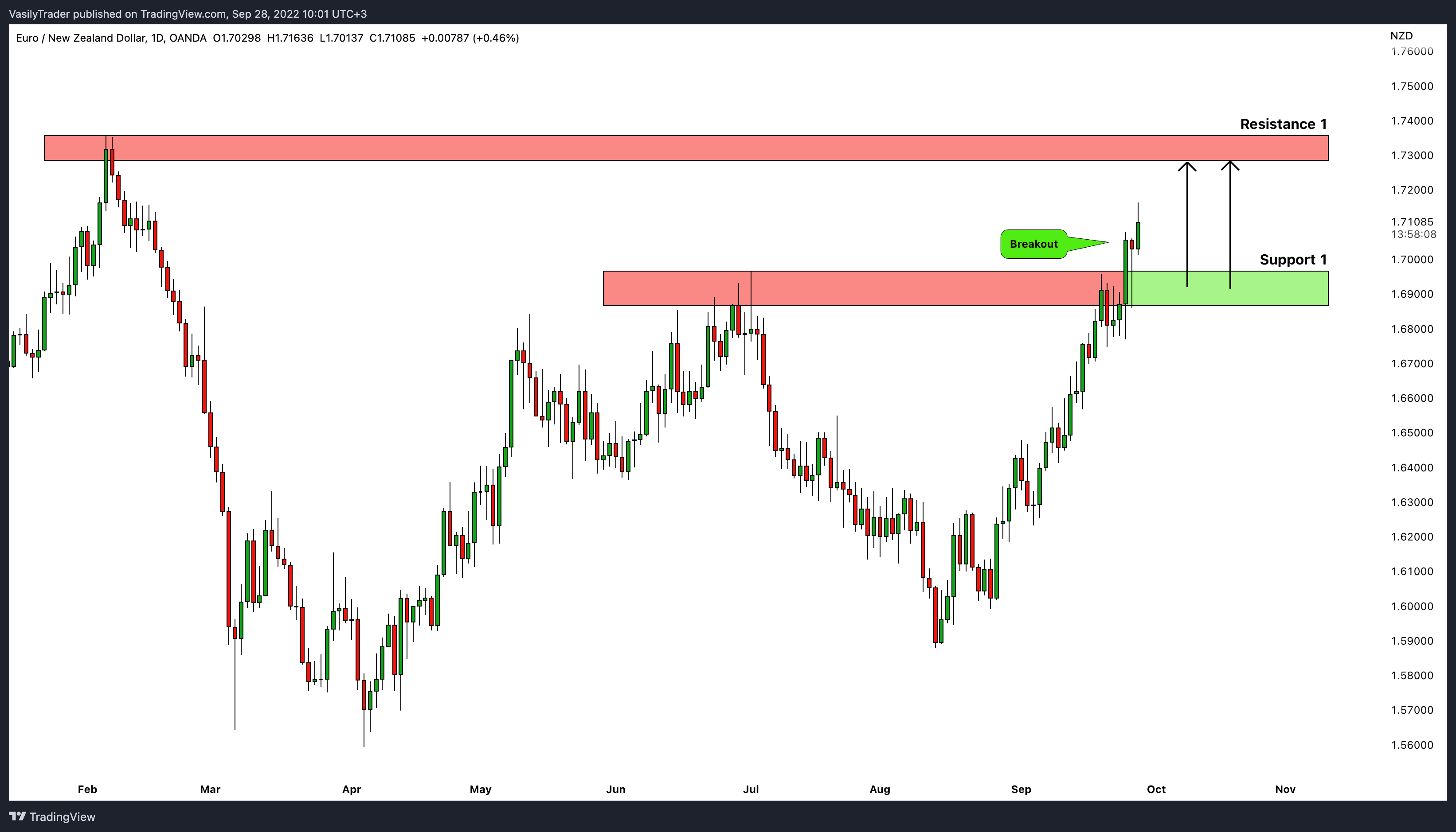 OANDA:EURNZD Chart Image by VasilyTrader