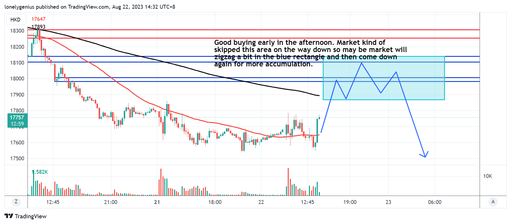 HKEX:HSI1! Chart Image by Dec0der
