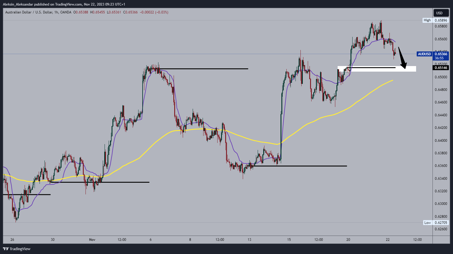 OANDA:AUDUSD Chart Image by Aleksin_Aleksandar
