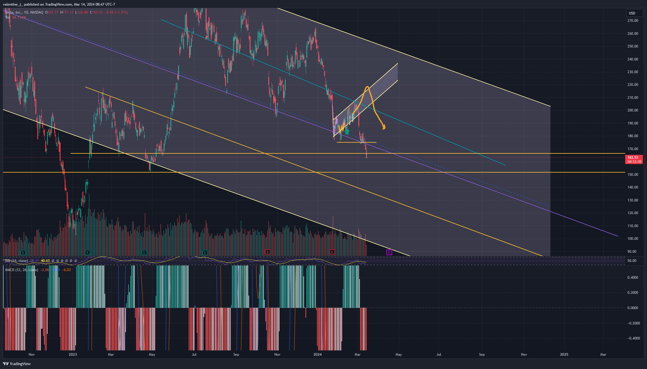 BATS:TSLA Chart Image by valentine_j_