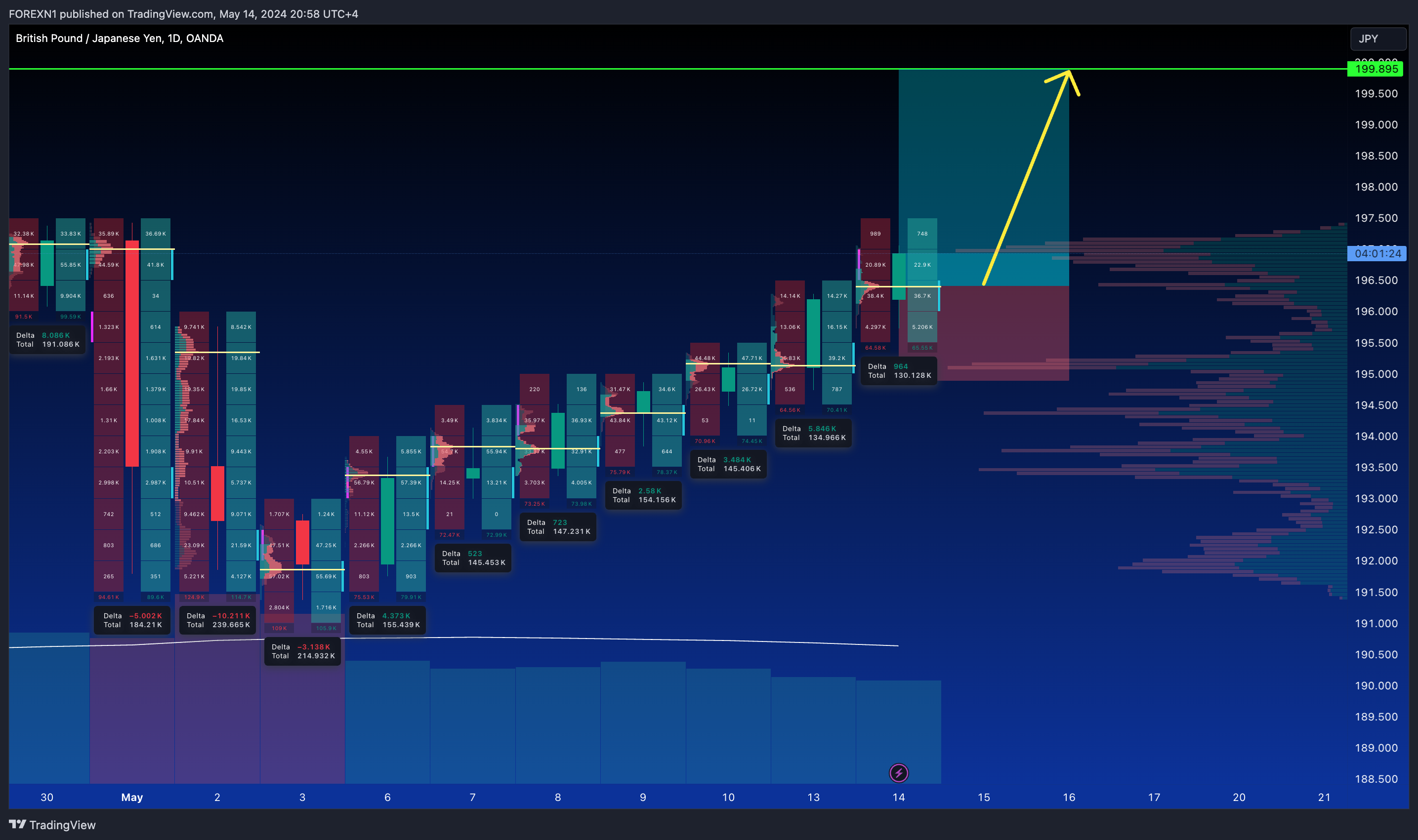 OANDA:GBPJPY Chart Image by FOREXN1