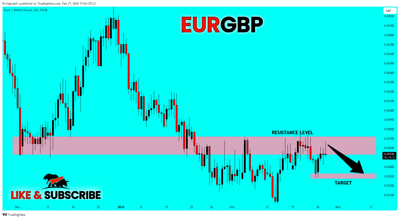 FX:EURGBP Chart Image by ProSignalsFx