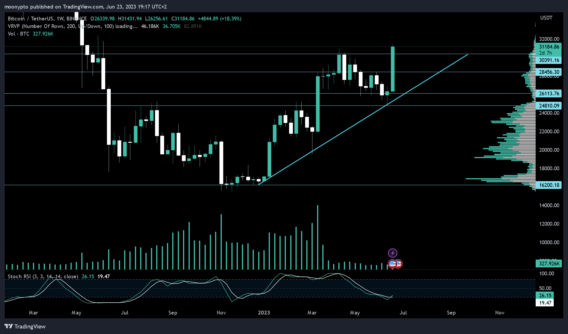 BINANCE:BTCUSDT Chart Image by moonypto
