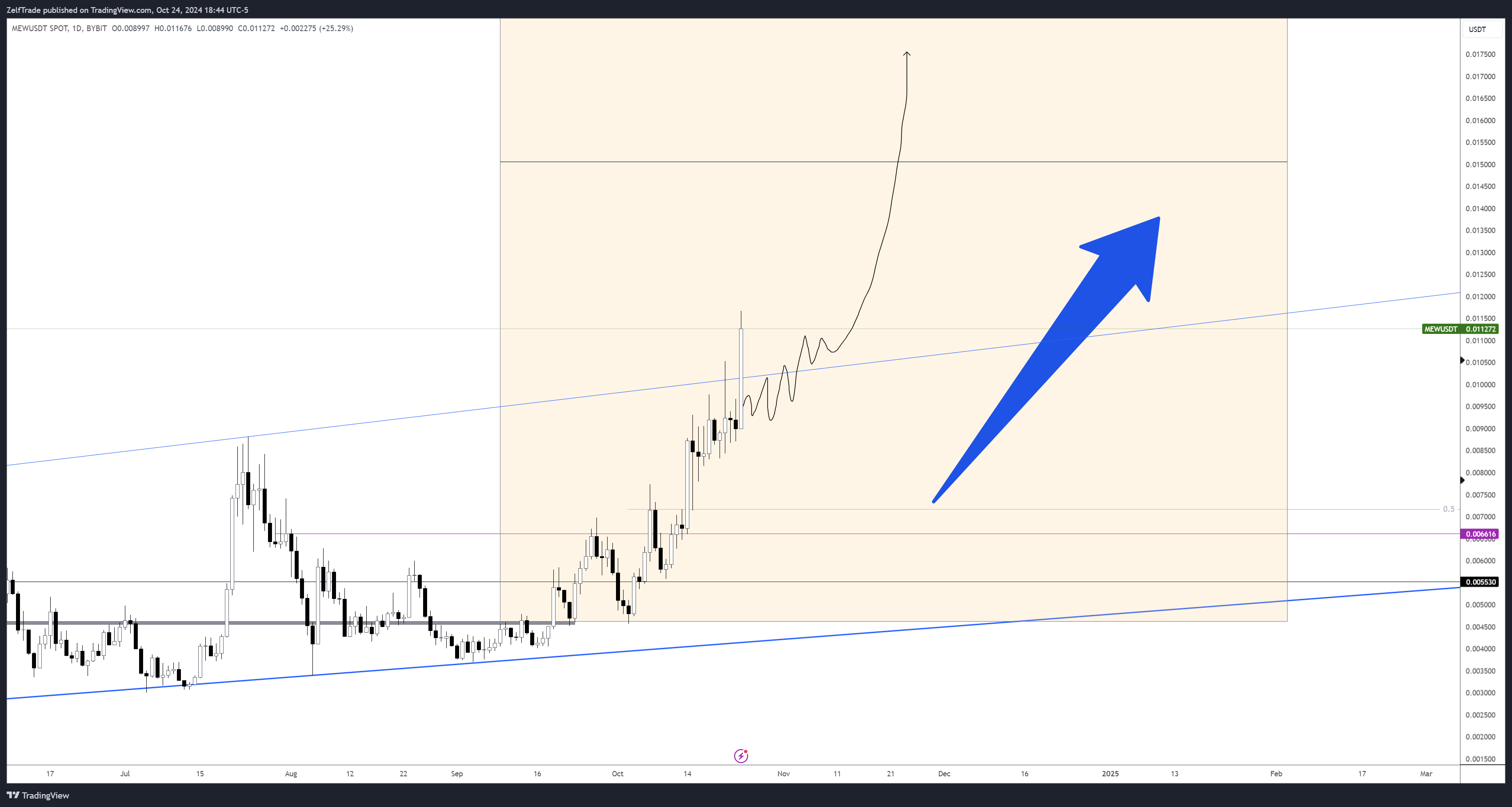 BYBIT:MEWUSDT Chart Image by ZelfTrade
