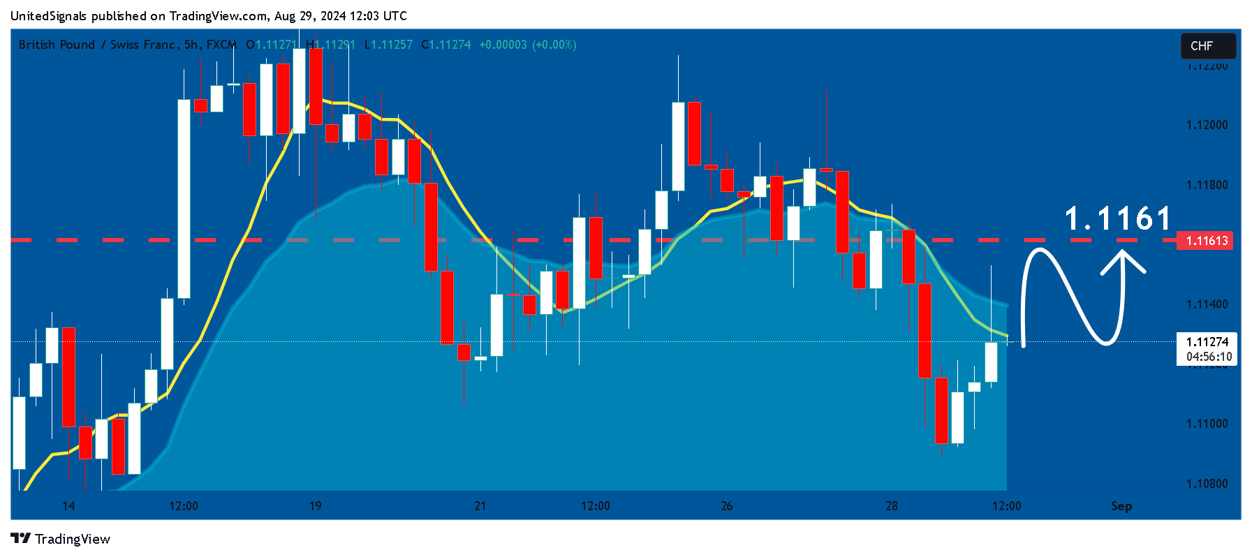 FX:GBPCHF Chart Image by UnitedSignals