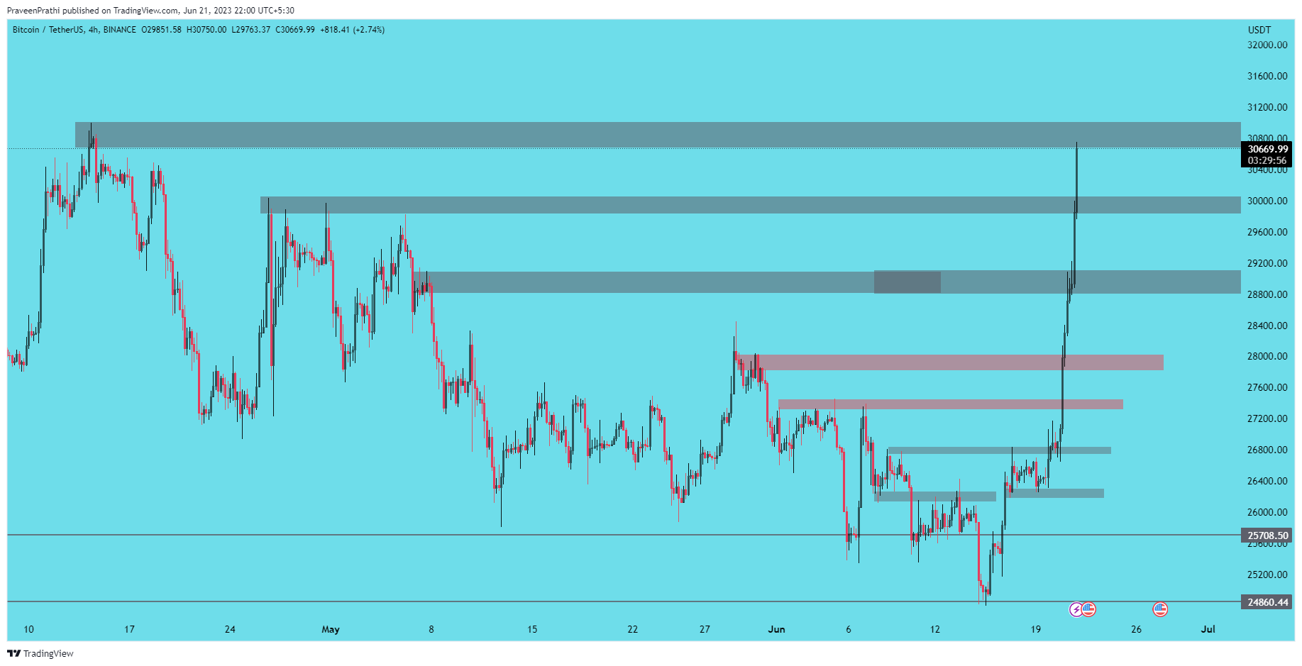 BINANCE:BTCUSDT Chart Image by IIT-Trader