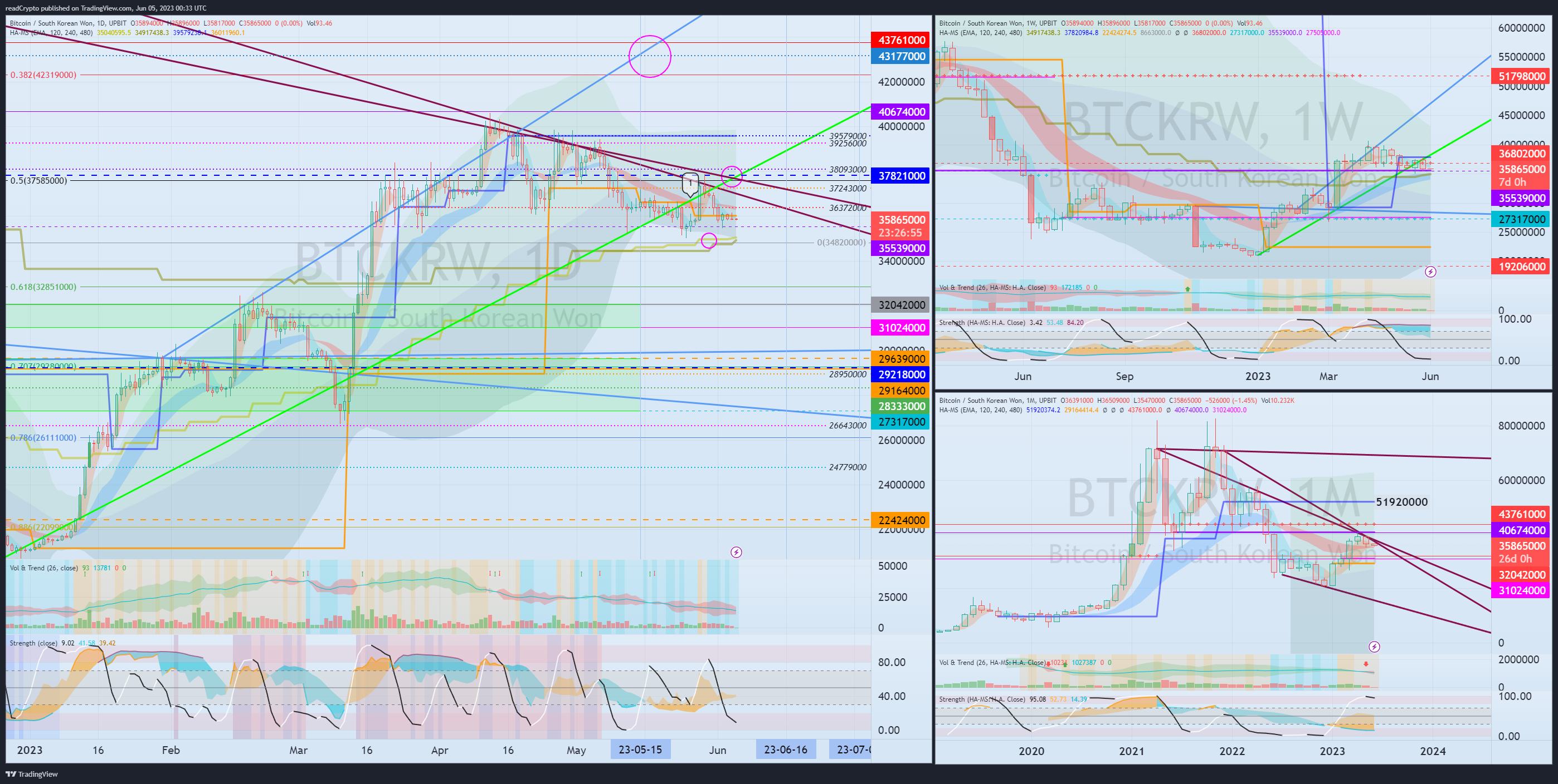 UPBIT:BTCKRW Chart Image by readCrypto