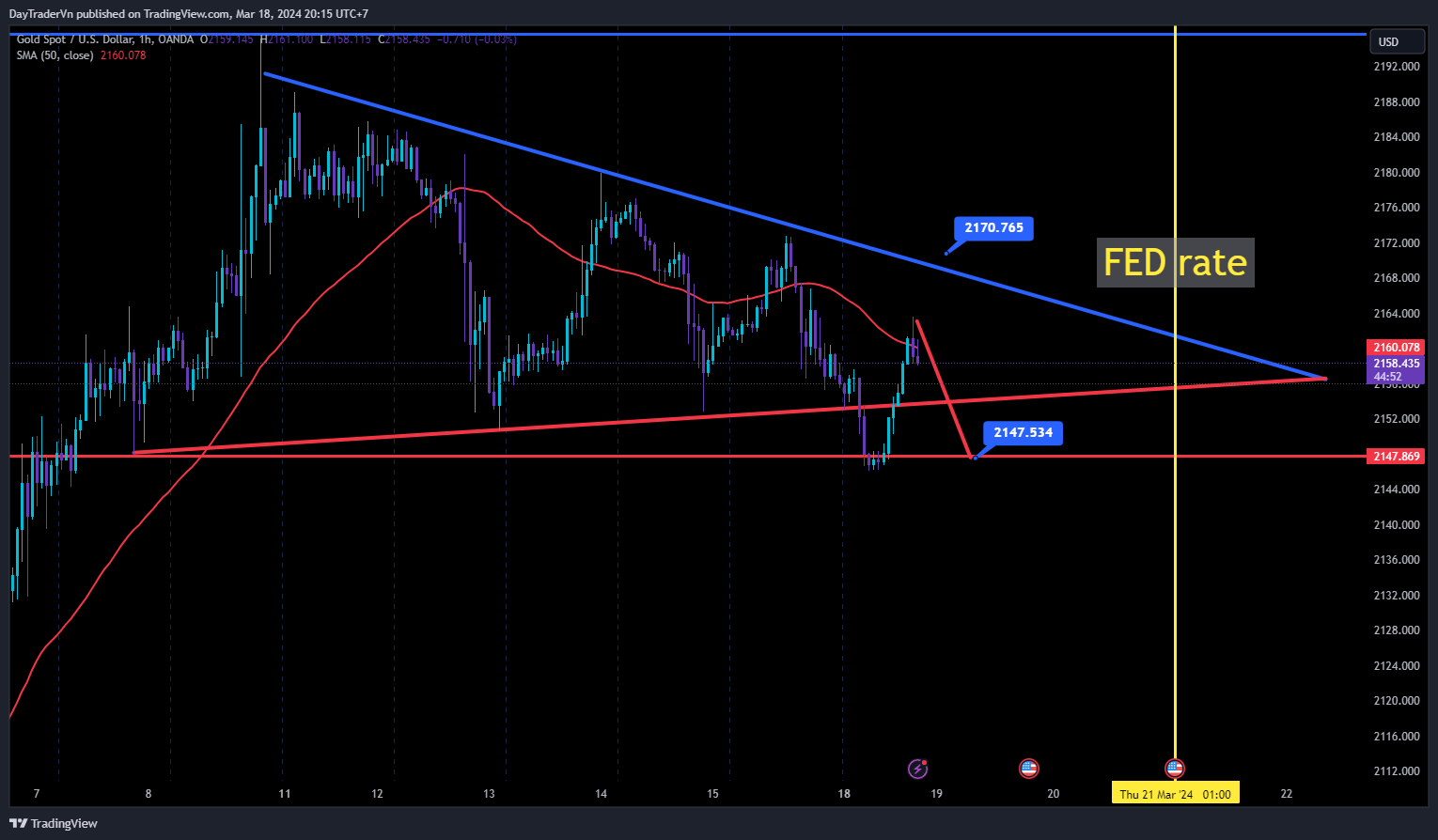 OANDA:XAUUSD Chart Image by DayTraderVn