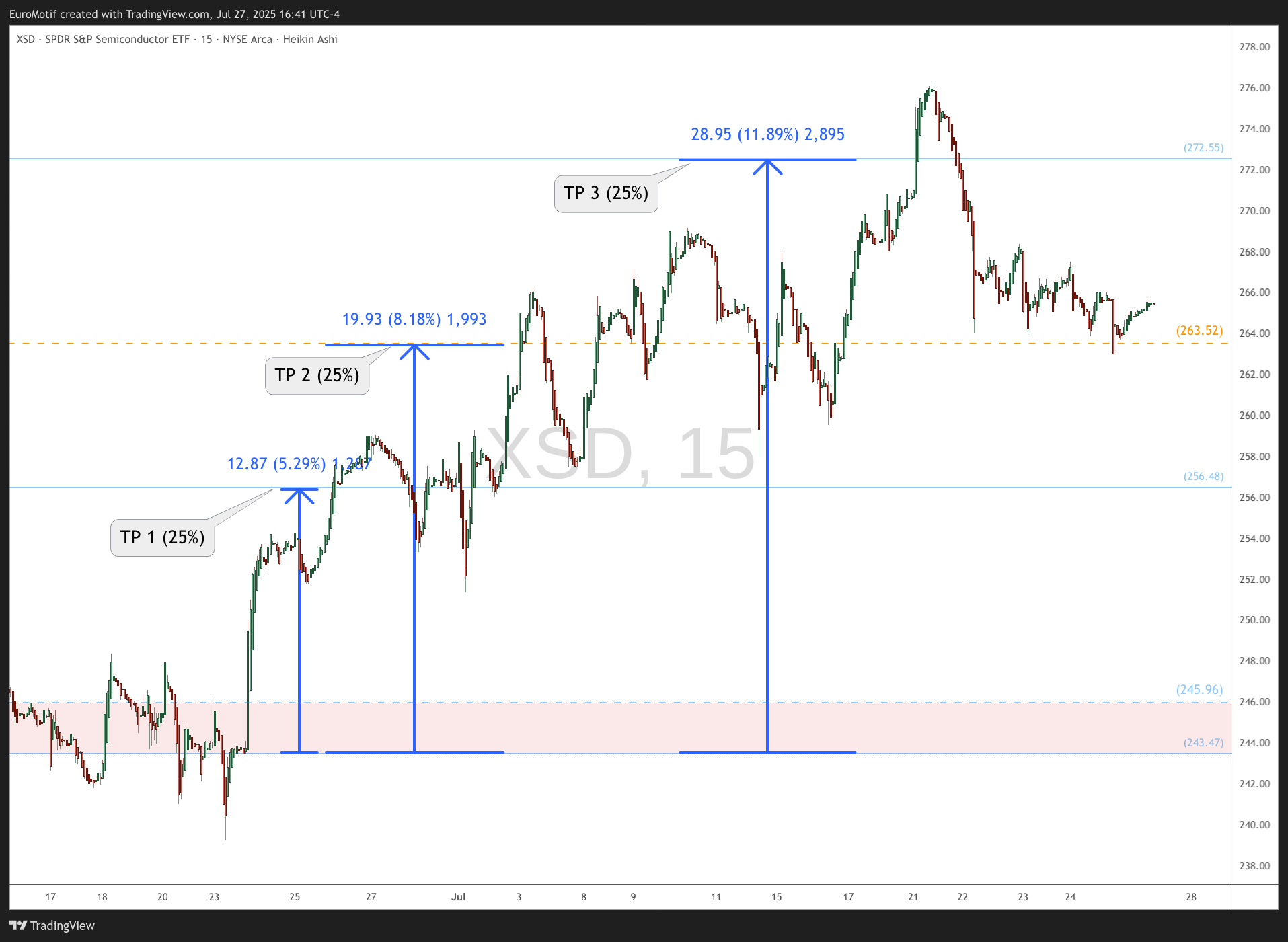 BATS:XSD Chart Image by EuroMotif