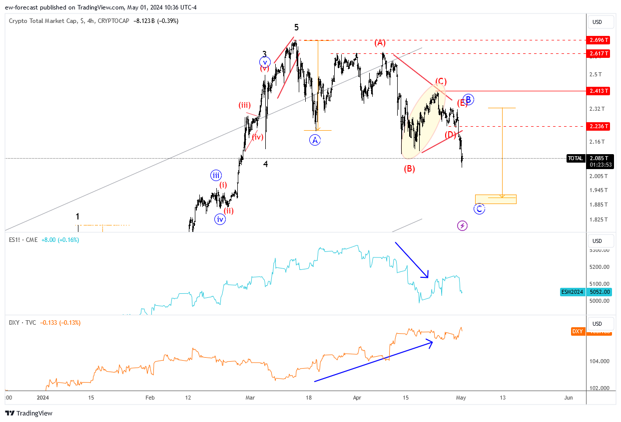 CRYPTOCAP:TOTAL Chart Image by ew-forecast