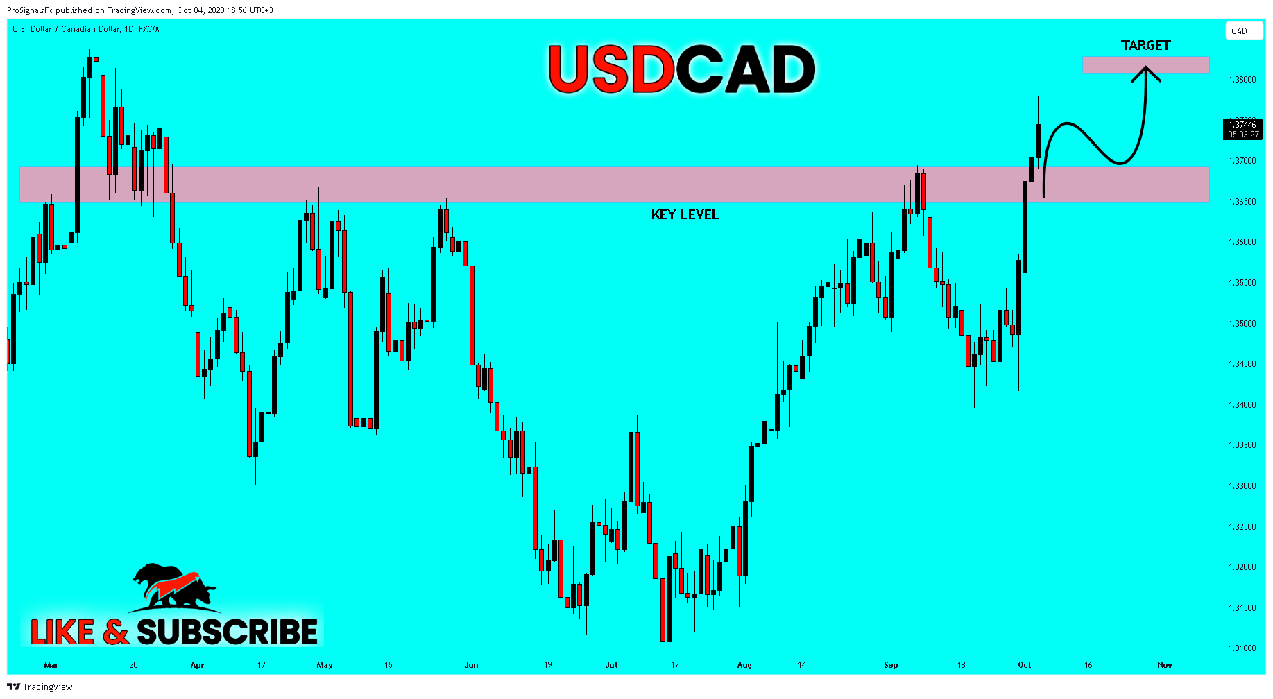 FX:USDCAD Chart Image by ProSignalsFx