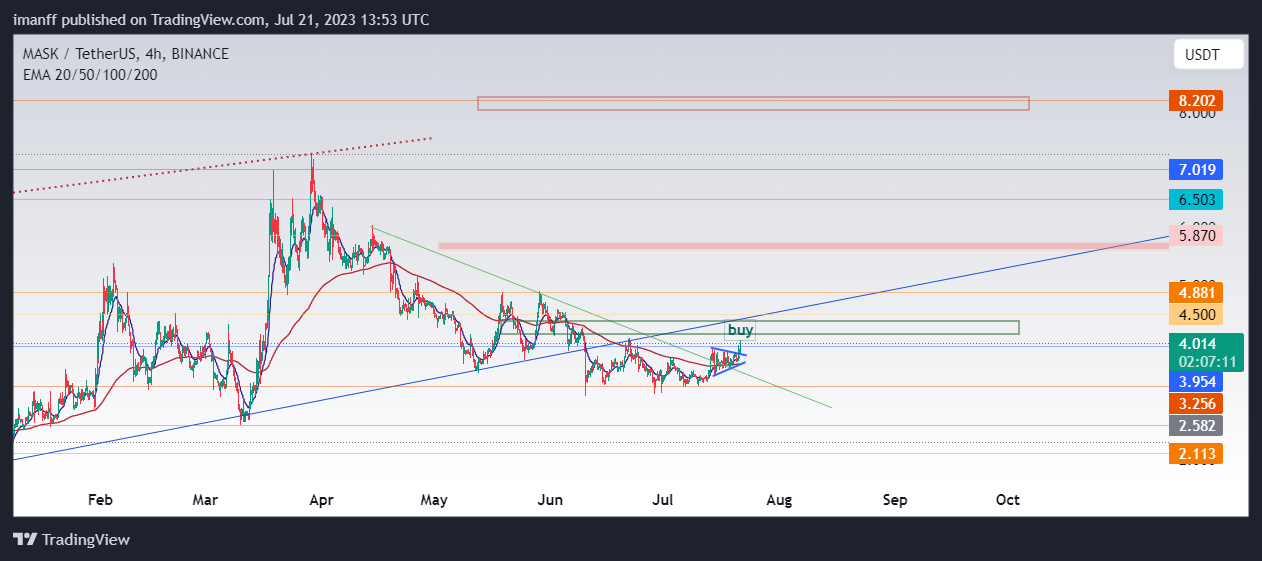 BINANCE:MASKUSDT Chart Image by imanff