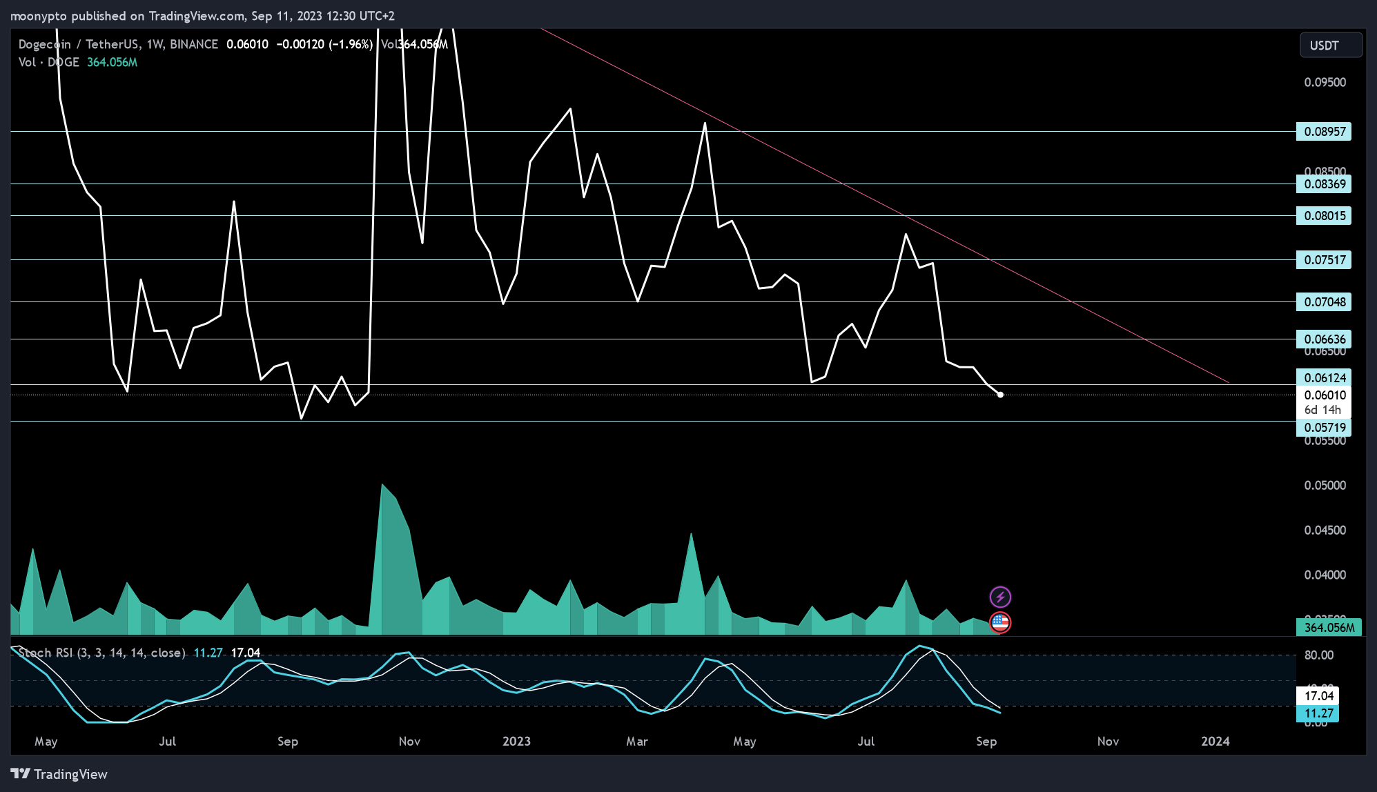 BINANCE:DOGEUSDT Chart Image by moonypto