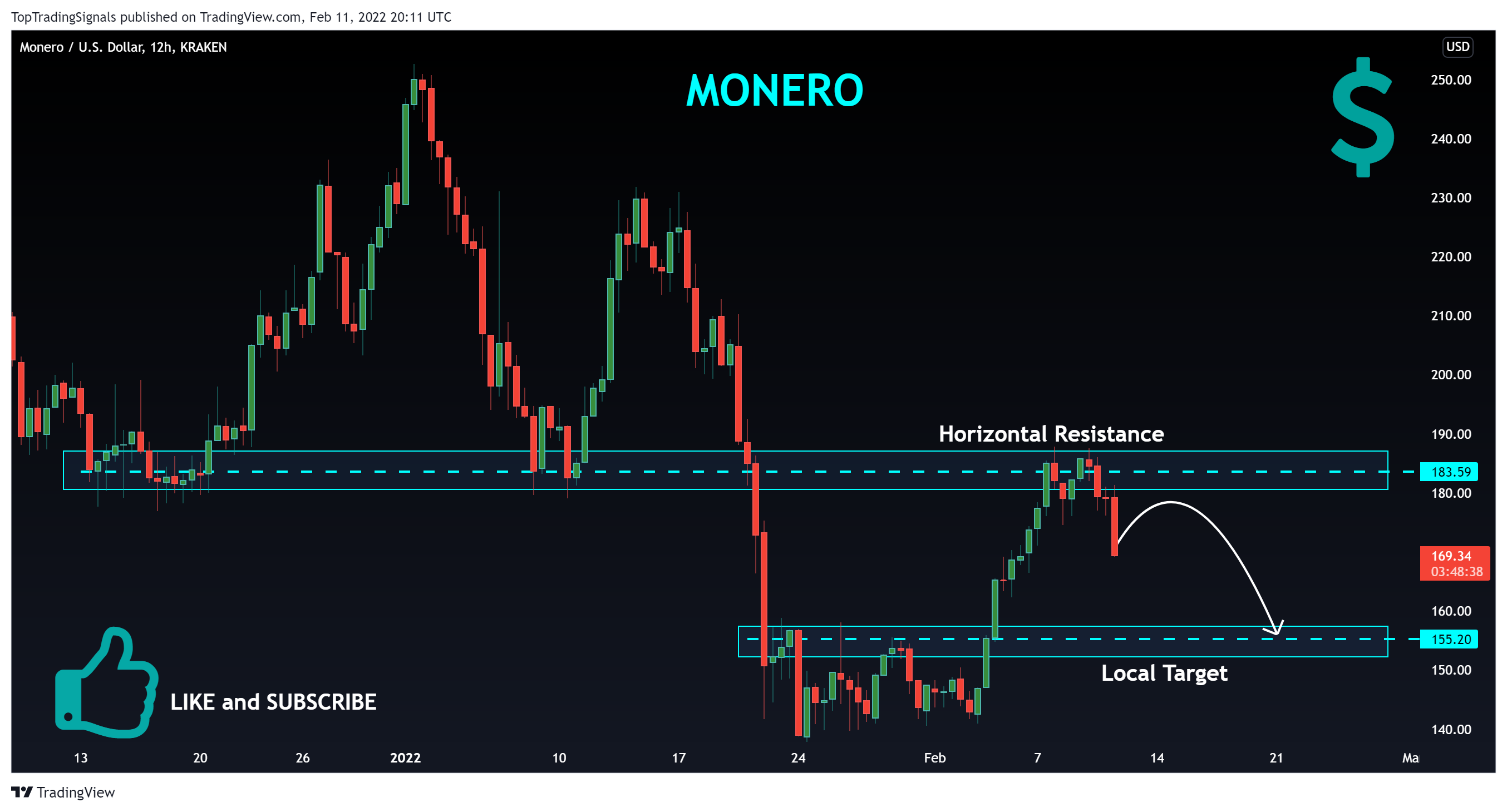 KRAKEN:XMRUSD Chart Image by TopTradingSignals