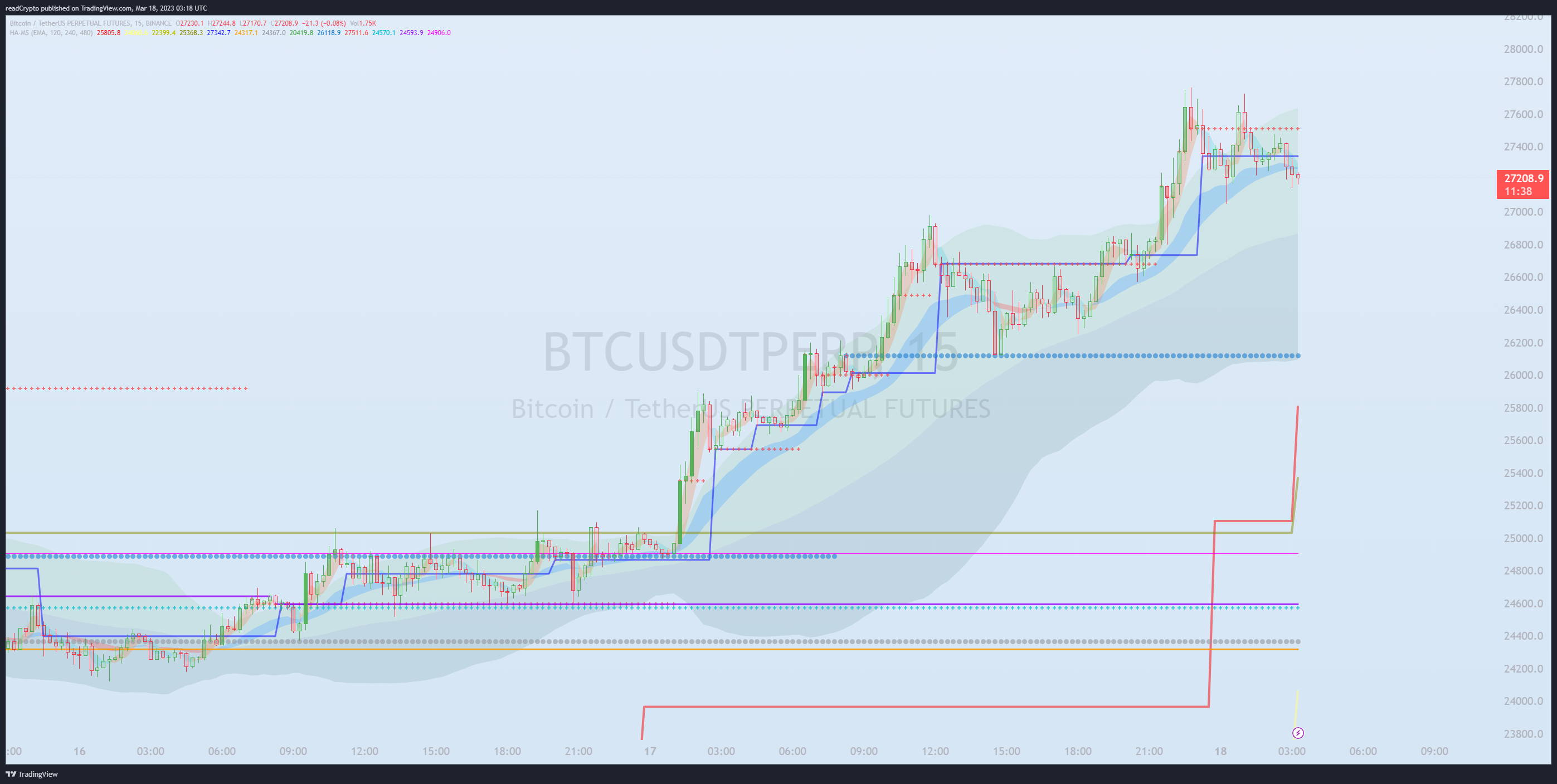 BINANCE:BTCUSDTPERP Chart Image by readCrypto