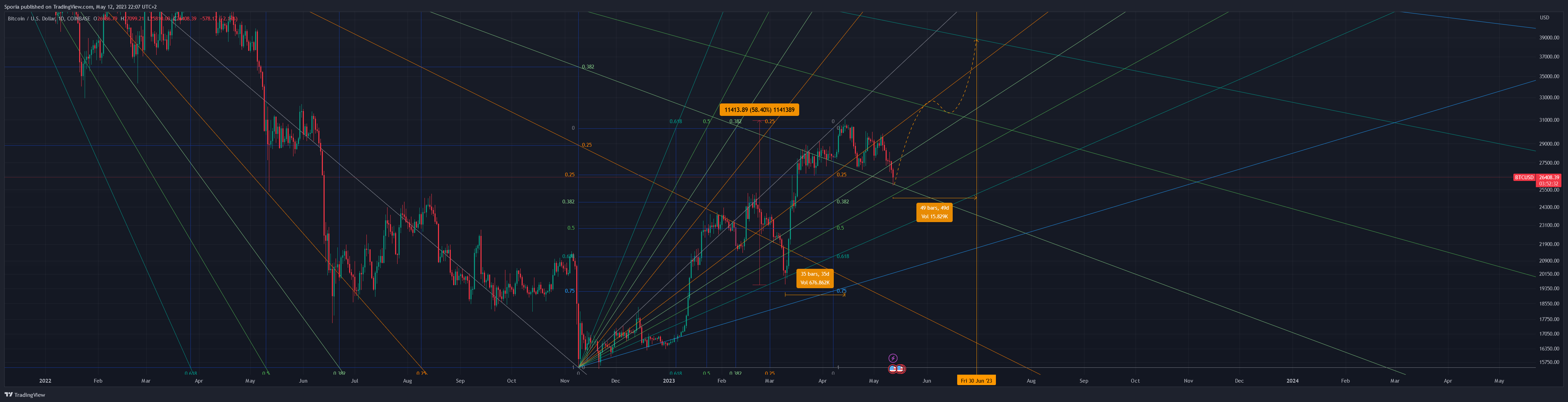 COINBASE:BTCUSD Chart Image by Sporia